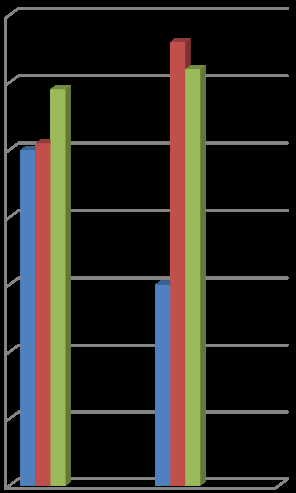 Figure 3: Correlation of IgE with bone erosion between primary and revision cases.