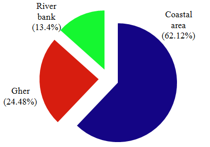 Figure 10: Catch percentage (%) of caught male. female and immature crab between 2013 and 2016 in ten districts under three teatments of experimental area. Crab collector n=169, Crab fattener n=169 and Upazilla office n=36. Population of coastal area of Bangladesh (Figure 10). In case of male a increasing data was recorded at 29.08±1.55, 32.34±1.08, 35.61±1.00 and 38.34±1.33% from 2013 to 2016 in treatment T1. The increasing trends or regression type in treatments was linear and the equation was y = 26.70e0.092×; where R2 is 0.993.In case of immature crab also a increasing data was recorded at 27.81±1.22, 28.58±1.12, 30.17±1.05 and 33.71±1.15% from 2013 to 2016 in treatment T3. The increasing trends or regression type in treatments was linear and the equation was y = -5.034× + 48.67; where R2 is 0.990. Finally, In case of female mud crabs total population was decreased at the percentage of 43.11±1.44, 39.08±1.25,