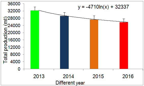 Figure 3: Increasing or decreasing trend of uses of fishing craft, line and gears within 2013 to 2016 in different districts.