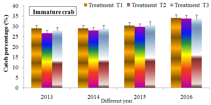 Figure 8: Catch percentage (%) of caught female mud