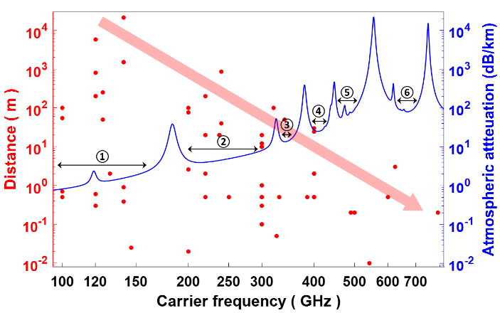 Figure 1: These peaks are mostly attributed to water vapor and gaseous molecules. And most of the existing THz indoor and outdoor links really obey this to avoid the absorption lines around 180, 330, 380, 450, 560, 750 GHz, and obtain long-distance transmission. In addition, attenuation due to rainfall, fog, pollution and atmospheric turbulence should not be ignored for outdoor communications [6]. THz link distance is mainly limited by the serious atmospheric attenuation and decreases with increasing frequency as shown in Figure 1. Direct line-of-sight (LOS) techniques should be necessary to require obstruction- free paths between antennas. Also, considering Friis formula, the detection efficiency improves more than one order at THz frequency due to its much smaller wavelength. So THz wireless link would suffer less free- space diffraction effects. This indicates that it is more immune to signal eavesdropping and should be a good candidate for future wireless networks.
