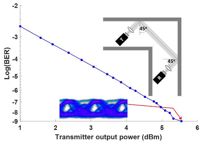 Figure 2: Log (BER) vs. transmitter output power for carrier frequency at 200 GHz. Top right: configuration of the NLOS link by double reflections around a corner. Physical layer security is one of the most serious considerations for wireless communications. Free Space Optical (FSO) communication systems, which own larger available bandwidth and are more directional, are usually regarded as an inherently secure approach. But its high diffuse reflection losses and low transmission power budget due to eye safety restrictions limit the achievable data capacity. And one shows they could steal and decode data streams without any notice when the FSO link propagates through atmospheric turbulence [8]. Frequency at terahertz range, which does not own so high directionality, but is still much better than its lower frequency neighbours in micro- and millimeter ranges because of its smaller wavelength. This property also supports it to suffer the impact of atmospheric turbulence. So now, we can say that THz wireless links can be more immune to eavesdropping in transmission, even though this increases the influence of misalignment between transmitter and receiver.