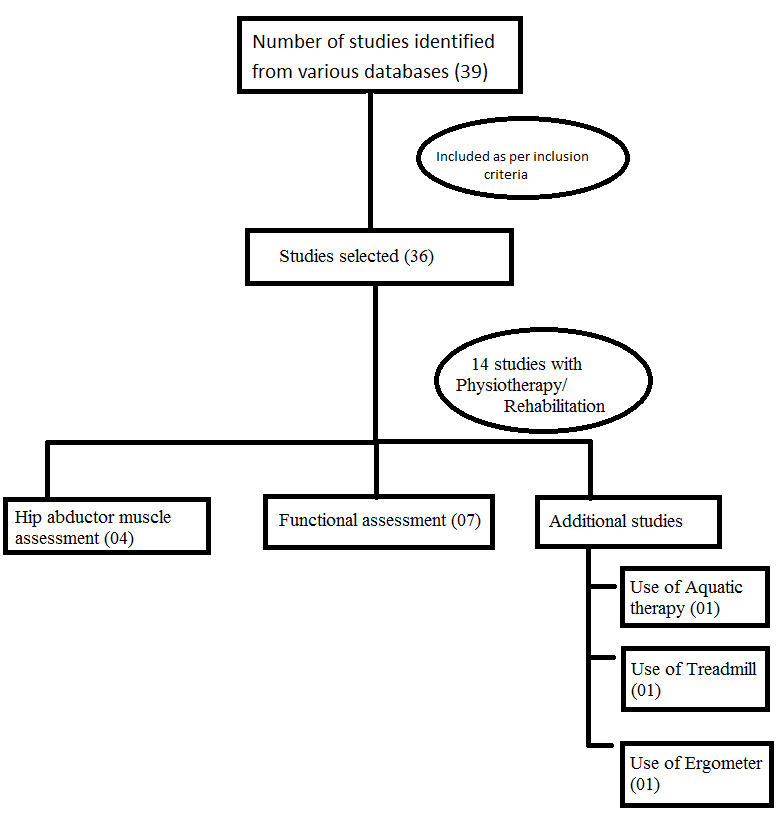 Figure 1: Flow chart of the studies selected & reviewed.