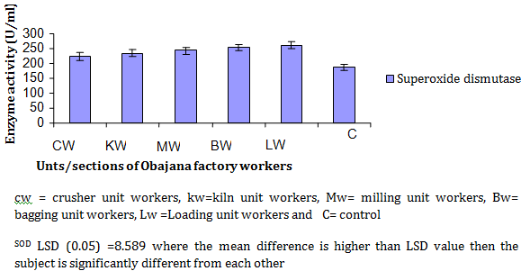 Figure 1: Effect of cement dust on SOD level in exposed cement factory workers.