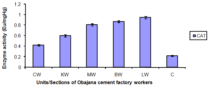 Figure 2: Catalase activity in worker exposed to cement dust.