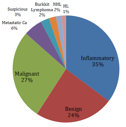 Figure 1: Inflammatory/ non specific lymphadenopathy constituted the largest proportion 81/230 (35.2%) followed by malignant masses 63 (27.4%) and benign masses 55 (23.9%) in that order. Among the males, 58/86 (67%) were benign and 20/86 (23.3%) were malignant, while lymphoma and suspicious masses were 7% and 2.3% respectively. Among the females 77/143 (54%) were benign masses, 56/143 (39.2%) were malignant masses, lymphoma and suspicious masses were 4.2% and 2.8% respectively. The difference in the cervical mass types between the sexes was not statistically significant (X2 = 14.232, p < 0.05).