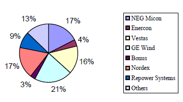 Figure 3: Turbines share for 2003-2010.