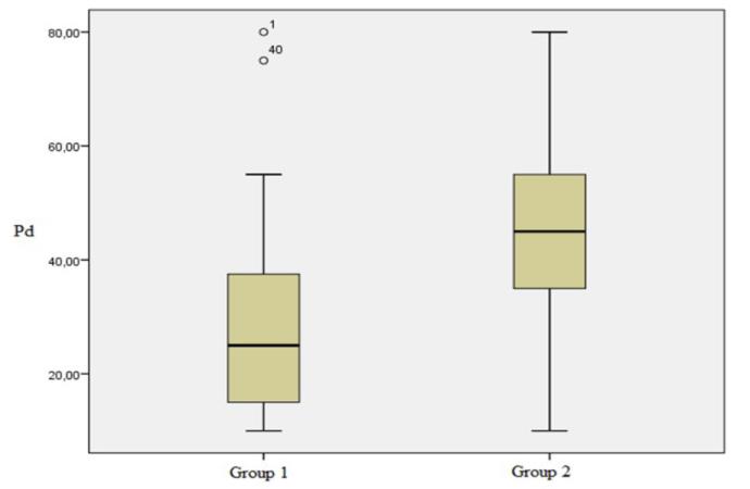 Figure 3: Showing Pd duration between group 1 and group 2 with boxplot graphic.