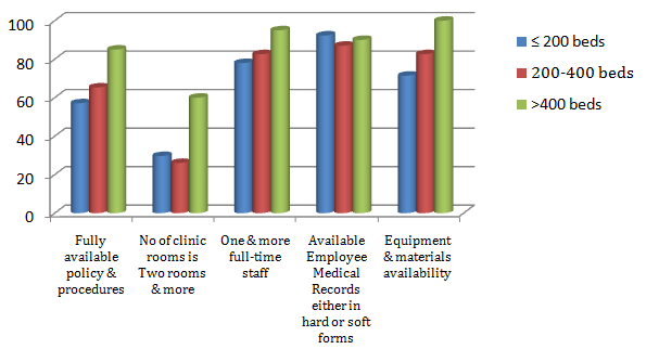 Figure 2: Data representing the available vaccinations of the employee health clinics according to categories of hospital bed capacity.