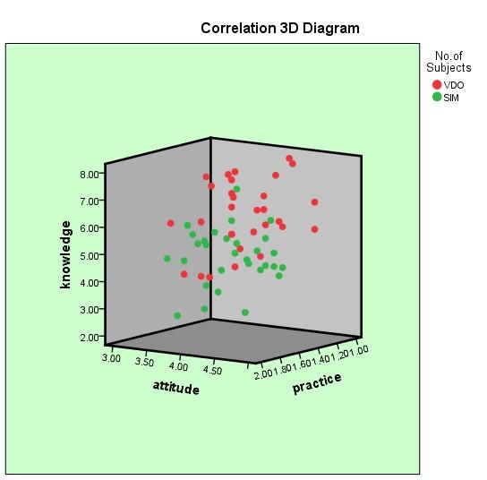 Figure 1: 3D diagram showing correlation of post-test on knowledge, attitude with practice.