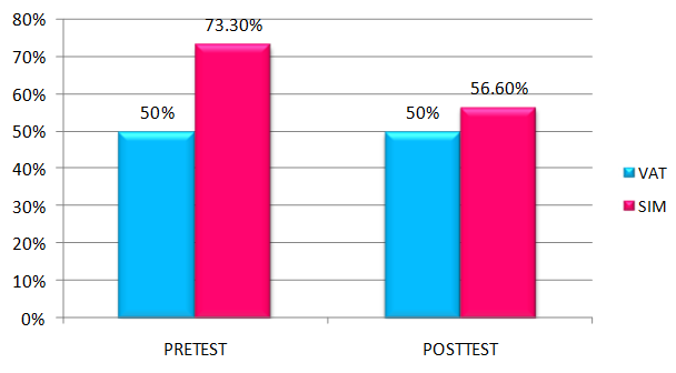 Figure 3: Grading of pre-test and post-test practice score of video assisted teaching and self instructional module.