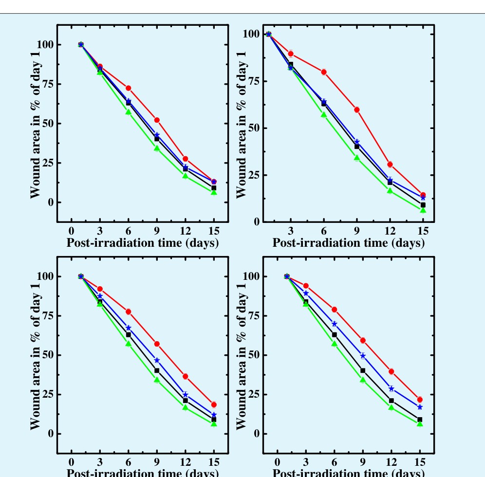 Figure 1: Effect of hesperidin treatment on the contraction of wound with time in mice exposed to various doses of whole-body γ-radiation. Squares: CMC+Sham-irradiation; Circles: CMC+Irradiation; Triangles: HPD+Sham-irradiation and Stars: HPD+ Irradiation. Upper left: 2 Gy; Upper right: 4 Gy; Lower left: 6 Gy and Lower right: 8 Gy.