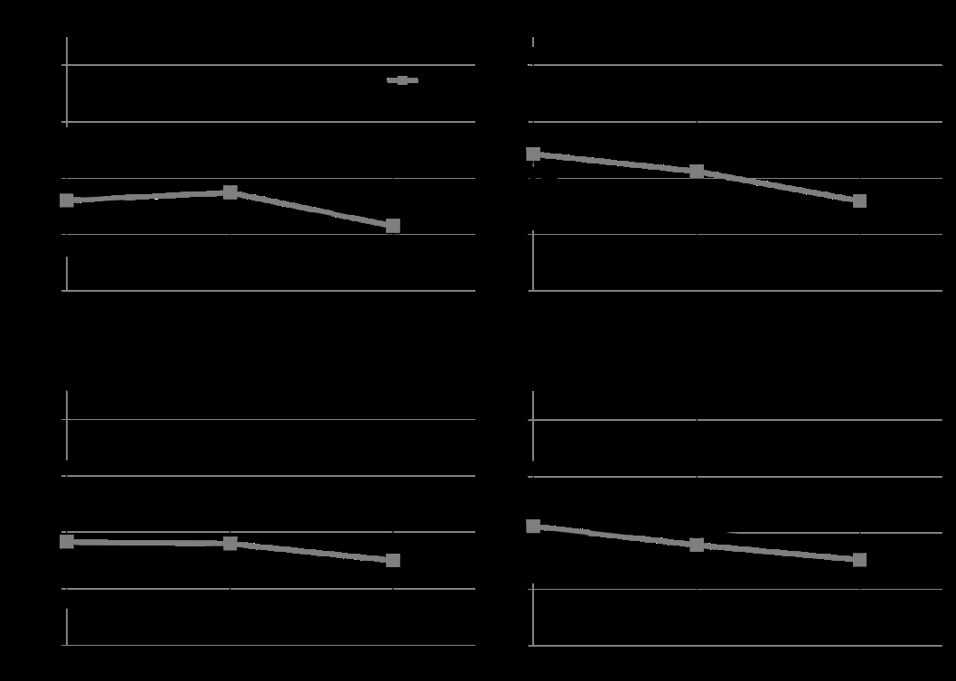 Figure 2: Overall stability index and standard deviations of balance during. A: Simple Reaction Time Task; B: Choice Reaction Time Task; C: Numeric Stroop Task; D: N-Back Task. Stability Index has no units, but the higher index means less stability.
