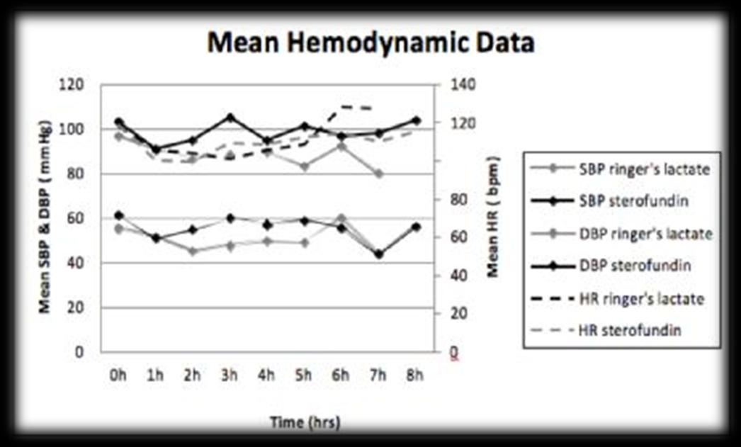 Figure 2: Hemodynamic changes throughout surgery.