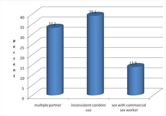 Figure 1: Sexual risk behaviour of students by percentage, Debre Markos, March, 2013. Reasons for first sexual encounter includes love 94 (39.1%), sexual desire 70 (29.5%), peer pressure 32 (13.5%), got married 32 (13.5%), rape 6 (2.5%) and drunk 4 (1.7%). First sexual partner friend 128 (54.2%), causal partner 68(28.8%), husband/wife 30 (12.7%) and commercial sex workers 10 (4.2%). Mean number of partners was 1.90 (+0.33) and 1.87 (+0.30) for males and females respectively (Figure 2).