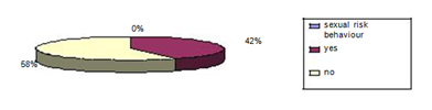 Figure 2: Prevalence of sexual risk behaviour among sexually active students with in the last 12 months D/Markos, March, 2013.