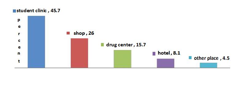 Figure 3: Percentages of students by preferred place to get condom, D/Markos, 2013. Reasons for not using condom were not available at time 51 (51.4%), dislike 29 (27.1%) and 23 (21.5) of them reported believe their partners. Predictors of sexual risk behaviors: The unadjusted analysis of the associations of sexual risk behaviors with variables selected for multivariable model are presented in third and fourth columns of table 2. Students who drink alcohol were 2.67 times more likely to have sexual risk behaviours as compared to those did not drunk [AOR: 2.67 (1.59,4.83)] and students chewing chat were 3.14 times more likely to have sexual risk behaviours as compared to those don’t chew [AOR: 3.14 (1.34, 6.08)]. Students who live without family were 3.04 times more likely to had practiced sexual risk behaviours as compared to those who live with family [AOR: 3.04 (1.79,8.44). Students who were pressurized by their peers were 3.23 times more likely to have sexual risk behaviour as compared to those don’t pressurized by their peers [AOR:( 3.23 (2.42, 5.05)]. Those students participating in health related club at school were 63.6% less likely to have sexual risk behaviours as compared to those who do not [AOR: 0.364, 95%CI: (0.18,0.73)]. Students those who attend religious activity were 28.9% less likely to have sexual risk behaviours as compared to those don’t [0.71(0.55, 0.92)] (Table 2).