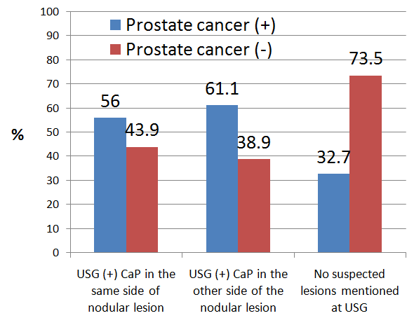 Figure 1: Prostate Cancer incidence according to USG findings in 2,168 biopsed cases. USG- Ultrasonography. On the other hand, the subset of patients diagnosed CaP (n) Non-CaP % of cancer Total < 20 g 49 36 57.60% 85 21 - 40 g 378 538 41.30% 916 41 - 60 g 194 378 33.90% 572 61 – 80 g 67 259 20.50% 326 81 – 100 g 54 104 34.20% 158 > 100 g 33 78 29.70% 111 Total 775 1393 2168 with CaP showed an unpredictable pattern on laterality with only 32.8% of the total cases of diagnosed CaP in the same side of the identified node, with 34.8% of the cases showing neoplasia in the contra-lateral side of the suspected node and 32.7% of the neoplasic cases showing no suspected lesion (p = 0.9). Interestingly, the evaluation of the density of the vascularity of the nodular lesions as detected by Doppler exam during the procedure showed that from 890 detected nodular formations only 195 cases (21.9%) showed hypervascularity pattern (right - 103; left - 92) with no CaP detected on the hypervascularized lesions in the left side (0 in 92) and in 49% in the right hypervascularized nodules (51 in 103) (p < 0.0001). Prostate volume however, showed a trend to increase PSA accordingly but the CaP diagnostic rate decreased as the volume increased with no differences from the measured PSA for the malignant and non-malignant biopsied cases for prostate volume larger than 21 g – Table 4.