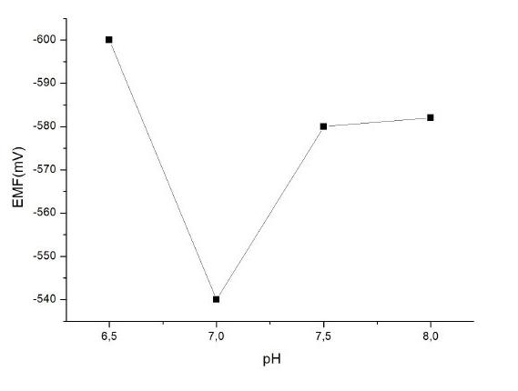 Figure 2: The response of the sensor to 1x10-7 M of cholera toxin over the pH range of 6.5-8.0 [From Reference 16 with permission] Thus, the variation of GM1 density on the sensor was considered in this work as a signal optimization option. Various amounts of GM1 were tested up to 10% w/w of lipid concentration. This largest signal recorded was achieved for ratios of lipid toGM1 of 20:1, i.e., 5% w/w GM1 to lipid concentration; nonetheless, larger amounts of GM1 have caused a slight instability of the lipid film. The response times recorded herein (i.e., 5 min) are in good agreement with values reported in literature [19- 21], whereas optimum pH values for CT-GM1 binding range between 7–8.5, depending on GM1 density [18,19] and GM1 to CT molar ratios [22,23]. The effect of pH on sensor response towards a CT concentration of 100 nM is provided in Figure 3. The maximum response was obtained at pH 7.0, whereas at higher values response decreased dramatically. At lower pH values, CT binding to GM1 is inhibited [19]; the weak response obtained at pH is probably due to CT aggregation at the film surface [24]. Mixed lipid bilayer/GM have shown that the polar GM~ head group has a maximal extension of 15 è from the center of the phosphocholine (PC) group at the membrane surface and that the carboxylate group of the sialic acid moiety is located 10 Å from the PC. The binding of CT to GM1 results in a substantial reorganization of the lipid membrane structure [17].