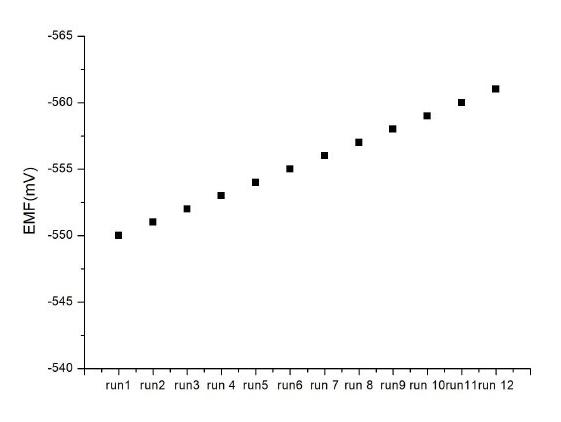 Figure 3: Sensor response to repetitive injections of 7× 10¢8 M CT (pH=7.0); after each response (recorded at 5-min stop flow mode), the sensor was regenerated at 2.0 ml/min flow rate for 6 min before the next CT injection [From Reference 16 with permission]