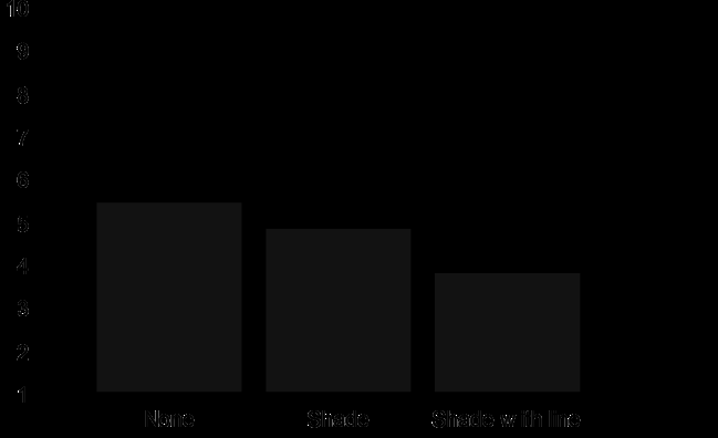 Figure 7: Means of the subjective workload for the task-difficulty levels (_Unit: score_). The results show that visual enhancement and task difficulty had greater influence on subjective workloads than on tracking performance. It seems that the primary task of driving greatly adds to the cognitive load.
