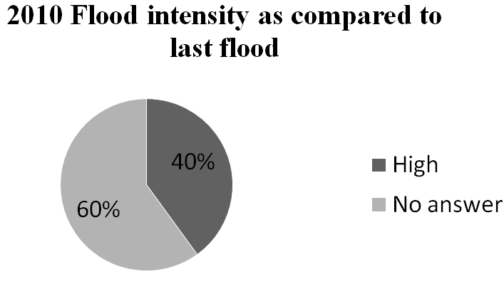 Figure 12: Showing intensity of 2010 flood as compared to past floods. The local residents were interviewed about any sort of alarm about occurrences of flood. 57% people say that they were warned through alarm on loudspeaker before flood occurrence. While rest of people says that they neither were completely unaware of flood occurrence nor were they warned through any alarm. The locals also says that no governmental or any NGO has warned the local people before flood. They were only warned through some local people a day before the flood (Figure 13).