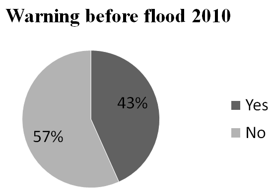 Figure 13: Showing whether peoples were warned before flood or not. With the occurrence of flood the water flow towards land and most of time water stands on land for few days. In this regard the locals of Shore Kot village were asked about stagnancy of water in the area. Majority of the people says that water was standing in Shore Kot for about 20-40 days after the flood (Figure 14).