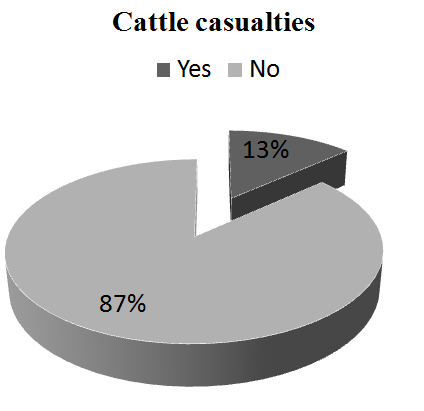 Figure 16: Showing cattle casualties in study area due to flood. Flooding is a devastating condition which affects almost every section of a society. The 2010 flood in Shore Kot area affect the area badly, it also affects the stored grains in farmer’s houses. Most of the people says that the damage to the stored grains were from 10 to 50 thousand rest of detail shown in Figure 17.