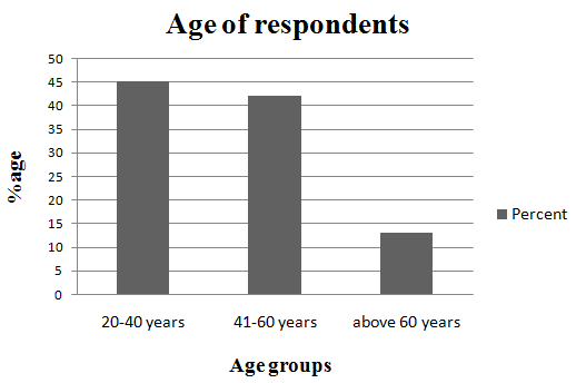 Figure 5: Showing age of the interviewers. The study area is a less developed area having a low literacy rate. The people in the area are not interested towards education therefore mostly people are uneducated. Respondents education status as shown in Figure also reveals maximum interviewer were illiterate while only a few people have higher education (Figure 6).