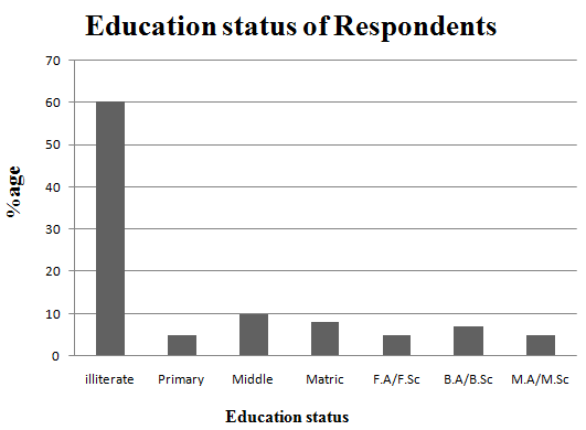 Figure 6: Showing education status of the local people in Shore Kot area. The female interviewer in this research were all house wife beside men’s a few were governments servants, some people were farmers, a few have their own shops and a number of five interviewers were students (Figure 7).