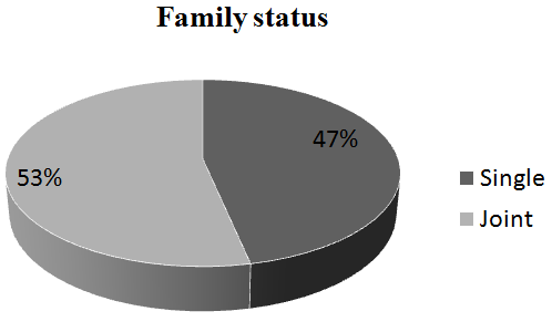 Figure 8: Showing Family status of people in research area.