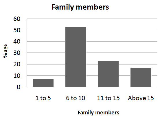 Figure 9: Showing family members in one family in Shore Kot area. The locals were also asked about their time interval and regularity of flood occurrence in the residence area. The outcomes Figure shows majority people says that flood is a natural phenomenon and does not have any regularity but occurs when there is sudden change like mostly rainfall in monsoon season or very melting of glaciers. A few people suggest that in Shore Kot area flood occurs every year in monsoon season in a regular interval (Figure 10).