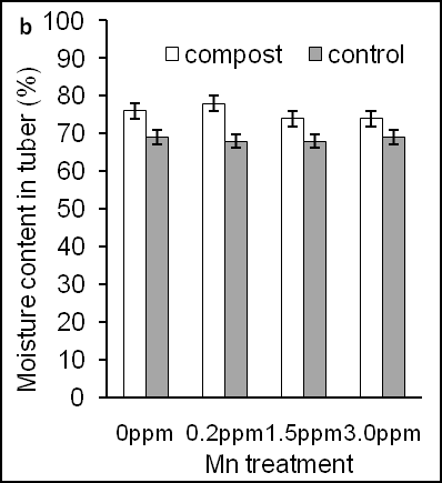 Figure 3: Effects of different concentration of Mn on relative water content in leaves (a) and moisture content of tuber (b) of sweet potato in the presence of compost (open bars) and absence of compost (closed bars). Error bars indicate standard deviation with 5 replicates.