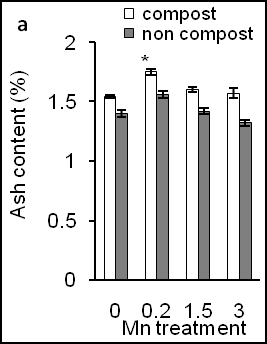 Figure 6: Effects of different concentration of Mn on ash content (a), fiber content (b) and protein content (c) of sweet potato in the presence of compost (open bars) and absence of compost (closed bars). Error bars indicate standard deviation with 5 replicates. Mn treatment (0.2 ppm) significantly increased ash content of tuber than control and other Mn treatments (Figure 6a; closed bars). Similarly, compost increased ash content of tuber regardless of Mn application (Figure 6a; open bars). Crude fibre (Figure 6b) and protein content (Figure 6c) of the tuber were similar to the ash content of tuber. This result indicates that compost application increased Mn-induced ash, crude fiber, and protein content of tuber of sweet potato plants.