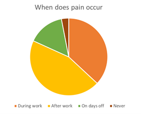 Figure 6: There were one hundred and sixty-five responses recorded. 36.9% during work, 44.8% after work, 15.1%on days off, and 3.03% never.