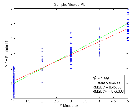 Figure 3: Results of PLSR NIRS prediction with USB4000spectrometer for detecting contamination of AspergillusNiger in dates. Where, the levels of contamination are: 1-none, 2-low, 3-medium, 4-high, 5-very high.