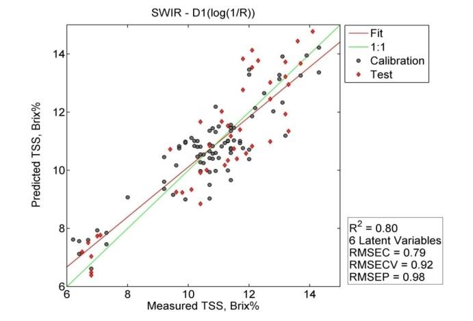 Figure 4: Prediction of TSS content in whole papaya fruit by SWIR, D1log (1/R).