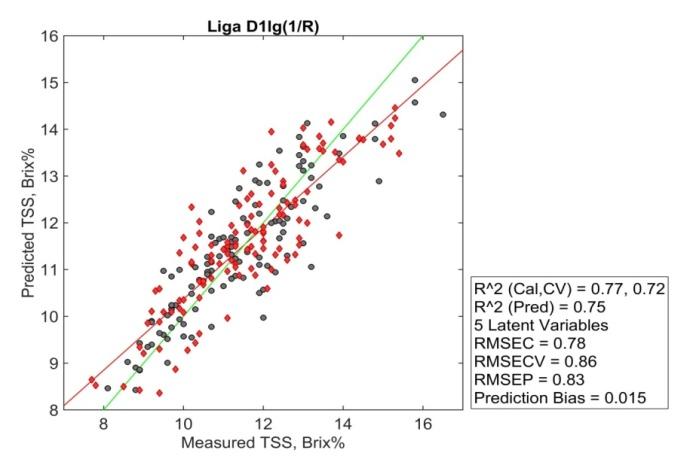 Figure 7: Prediction results of TSS content in apple ('Starking' cultivar) by SWIR, D1log (1/R).