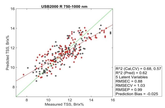 Figure 8: Prediction results of TSS content in apple ('Golden Delicious' cultivar) by VISNIR relative reflectance (R).