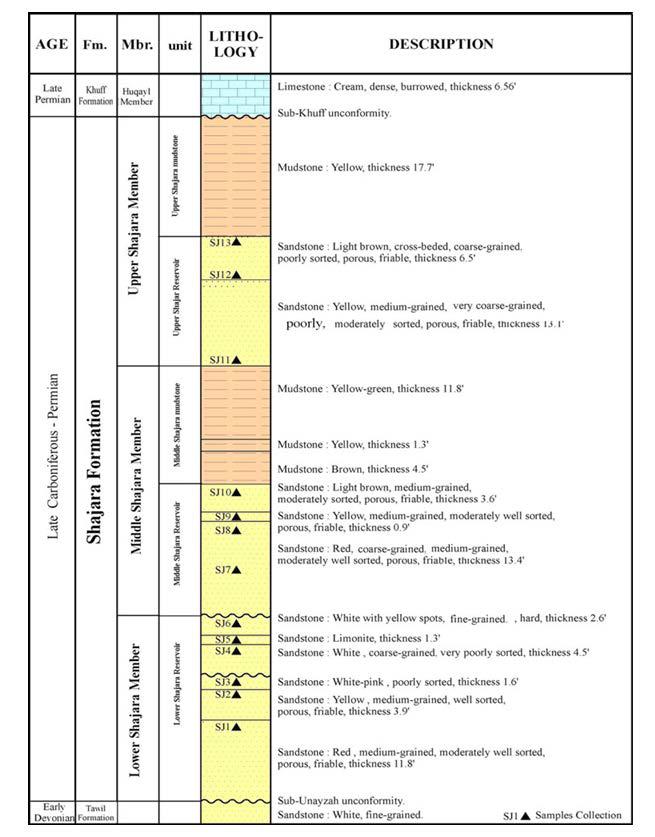 Figure 1: These units from bottom to top are: Lower, Middle, and Upper Shajara Reservoir. Their acquired results of the seismo electric fractal dimension and capillary pressure fractal dimension are displayed in Table 1. Based on the attained results it was found that the seismo electric fractal dimension is equal to the capillary pressure fractal dimension. The maximum value of the fractal dimension was found to be 2.7872 assigned to sample SJ13 from the Upper Shajara Reservoir as verified in Table 1. Whereas the minimum value of the fractal dimension 2.4379 was reported from sample SJ3 from the Lower Shajara reservoir as displayed in table 1. The seismo electric fractal dimension and capillary pressure fractal dimension were observed to increase with increasing permeability as proofed in Table1 owing to the possibility of having interconnected channels.