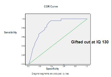 Figure 3: COR Curve, between WISC-IV, ICG and RAVEN COLOR (CPM) ICG gifted cut-off at 130.