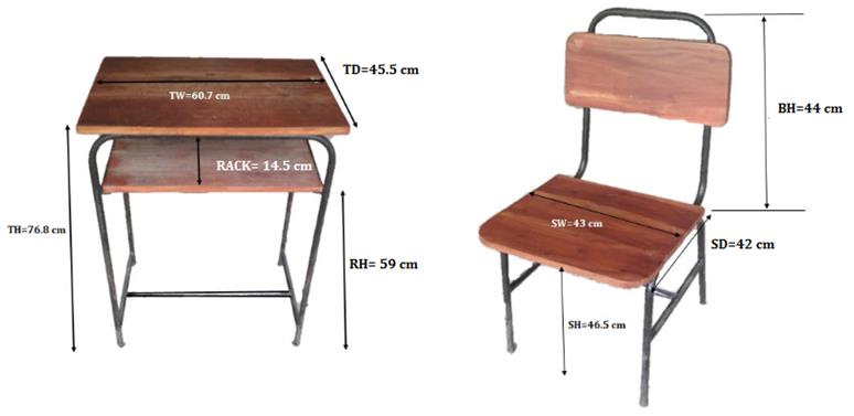 Figure 2: Representation of the table and chair measurements. Legend: TW= Table width TD= Table depth TH= Table height RH= Rack height BH= Backrest height SW= Seat width SD= Seat depth SH= Seat height Mismatch between University Furniture and Body Dimensions: The rules of ergonomic and anthropometric should be used for designing of classroom furniture and defining the range in which suitable furniture dimension is regarded. The anthropometric measurements of every student were associated with pertinent furniture dimension in order to identify match or mismatch. In the literature various published relationships have been established to identify match or mismatch. Following equations are usually used: Popliteal Height (PH) against Seat Height (SH): The seat height is required to be balanced with respect to the popliteal height (PH). It additionally requires enabling the knee to be flexed with the goal that the lower legs frame a most extreme of 30º point in respect to the vertical hub [24]. As per the writing, SH ought to be lower than the PH with the goal that the lower leg constitutes a 5°– 30° point in respect to the vertical and the shin-thigh edge is in the vicinity of 95° and 120° [25-27]. Too low SH builds weight on the is chialtuberosities, though too high prompts expanded weight at the popliteal crease (underside of knees), diminishing blood dissemination and expanding weight on the nerve. Be that as it may, SH does not have an esteem higher than 4 cm or 88% of the PH to maintain a strategic distance from pressure in the butt cheek area [26,28,29]. Hence, 3 cm adjustment for shoe tallness is incorporated to the PH for this exploration work. A confound amongst PH and SH is characterized when the SH is either >95% or <88% of the PH (Parcells 1999) and it is conceivable to build up a basis for SH [27]. (PH+3) cos300≤SH≤ (PH+3) cos50………………………………...……….…………… (1) **Buttock popliteal length (BPL) against seat depth** **(SD):** As per Poulakakis and Marmaras [30], situate profundity ought to be no less than 5 cm not as much as the butt cheek popliteal length. Be that as it may, the thigh would not be bolstered enough if the SD is significantly not exactly the BPL of the subjects. Different specialists, for example, Milanese and Grimmer, Helande, Oborne, Khalil et al., Pheasant, and Sanders and McCormick [31- 36] clarified that the seat profundity ought to be intended for the fifth percentile of the BPL dissemination so the backrest of the seat can bolster the lumbar spine without pressure of the popliteal surface. Along these lines, confound amongst SD and BPL is characterized when SD is either <80% or >95% of BPL [26]. 0.80BPL≤SD≤0.90BPL ………………………………………..………….…….……. (2) **Sitting shoulder height (SSH) against backrest height** **(BH):** The proper backrest height (BH) should be considered to encourage portability of the storage compartment and arms. The estimation of the BH ought to be not as much as the scapula [29]. Subsequently, Gouvaili and Boundolos and Agha [27,37] prescribed keeping the backrest lower than or nearly on the upper edge of the scapula and an ideal BH ought to be kept at 60– 80% of shoulder tallness. 0.60SSH≤BH≤0.80SSH ………….…...…………………..………………….………… (3) **Hip Breadth (HB) against Seat Width (SW):** The seat width (SW) ought to be sufficiently vast to suit the client with the biggest hip broadness (HB) to accomplish dependability and permit space for sidelong developments [27,32,33,36].