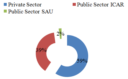 Figure 3: % Share of different varietal categories in CoRs issued.
