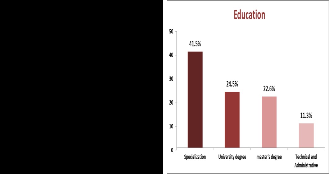 Figure 1: Education.
