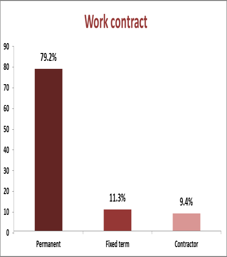 Figure 3: Work contract.