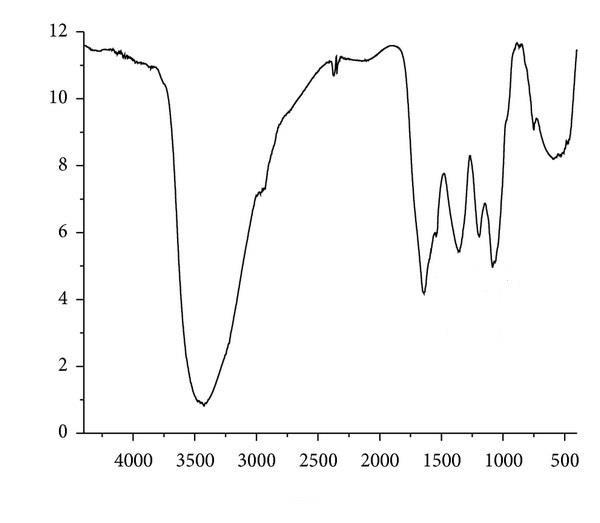Figure 7: Non–Linear Two–Dimensional Infrared Spectroscopy analysis of malignant human cancer cells and tissues (a) before and (b) after irradiating of synchrotron radiation in transformation process to benign human cancer cells and tissues with the passage of time.