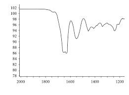 Figure 8: Atomic Force Microscopy Based Infrared (AFM–IR) Spectroscopy analysis of malignant human cancer cells and tissues (a) before and (b) after irradiating of synchrotron radiation in transformation process to benign human cancer cells and tissues with the passage of time.