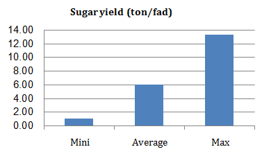 Figure 3: Brix% range for evaluated 294 sugarcane germplasm.