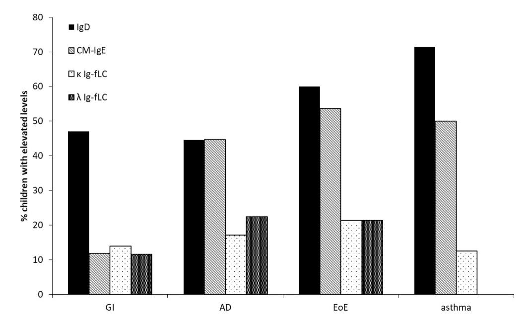 Figure 1: Percentage of children with elevated serum levels of IgD, cow’s milk-IgE (CM-IgE), kappa immunoglobulin free light chains (κ Ig-fLC) and lambda-immunoglobulin free light chains (λ Ig-fLC) according to reference values in gastrointestinal allergy (GI), atopic dermatitis (AD), eosinophilic esophagitis (EoE) and asthma.