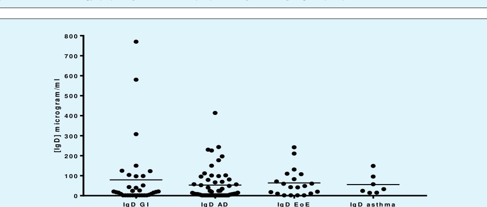 Figure 2: Serum levels of IgD (µg/ml) in gastrointestinal allergy (GI), atopic dermatitis (AD), eosinophilic esophagitis (EoE) and asthma. Data is represented as individual data points and the mean value (black line).